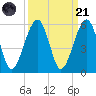 Beach Creek entrance tide chart for Sunday, September 21, 2025