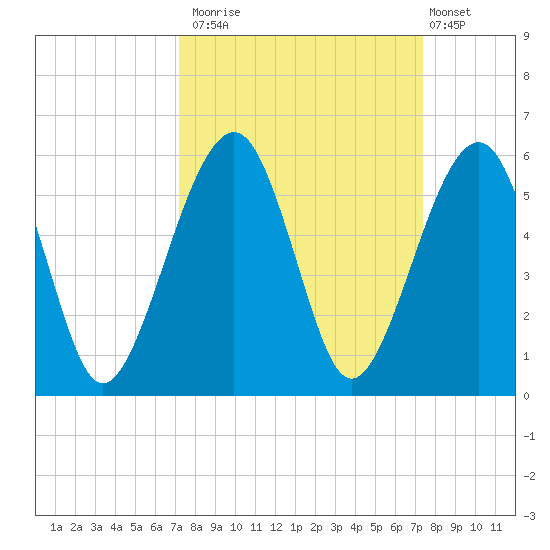 Beach Creek entrance tide chart for Monday, September 22, 2025