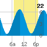 Beach Creek entrance tide chart for Monday, September 22, 2025