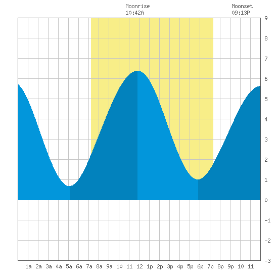 Beach Creek entrance tide chart for Thursday, September 25, 2025
