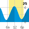 Beach Creek entrance tide chart for Thursday, September 25, 2025