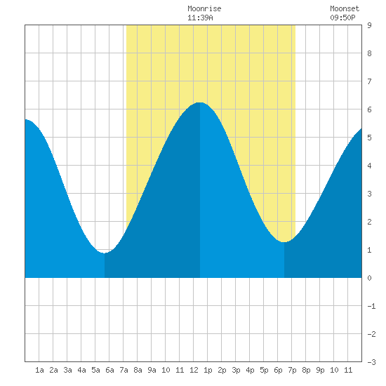 Beach Creek entrance tide chart for Friday, September 26, 2025