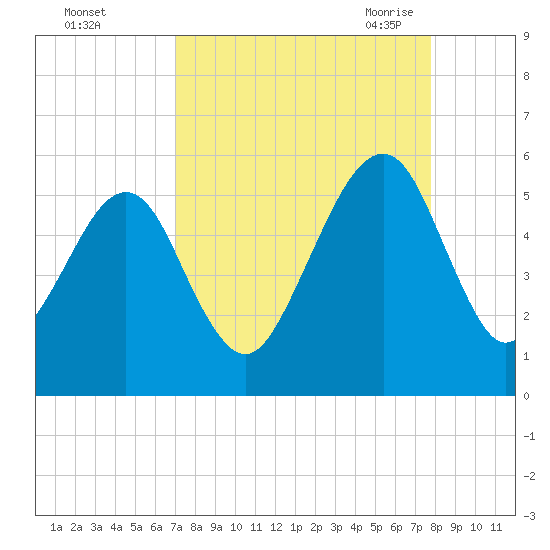 Beach Creek entrance tide chart for Tuesday, September 2, 2025