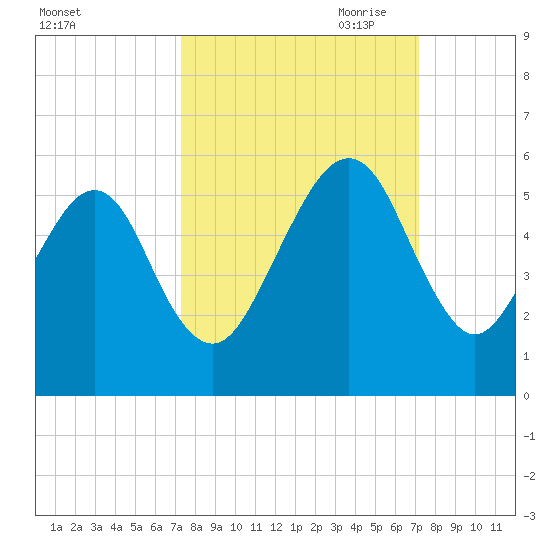 Beach Creek entrance tide chart for Tuesday, September 30, 2025