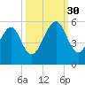 Beach Creek entrance tide chart for Tuesday, September 30, 2025