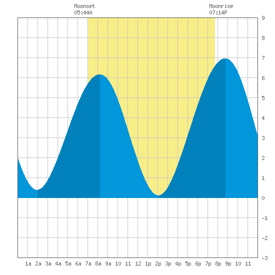 Beach Creek entrance tide chart for Saturday, September 6, 2025