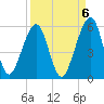 Beach Creek entrance tide chart for Saturday, September 6, 2025