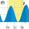 Beach Creek entrance tide chart for Sunday, September 7, 2025