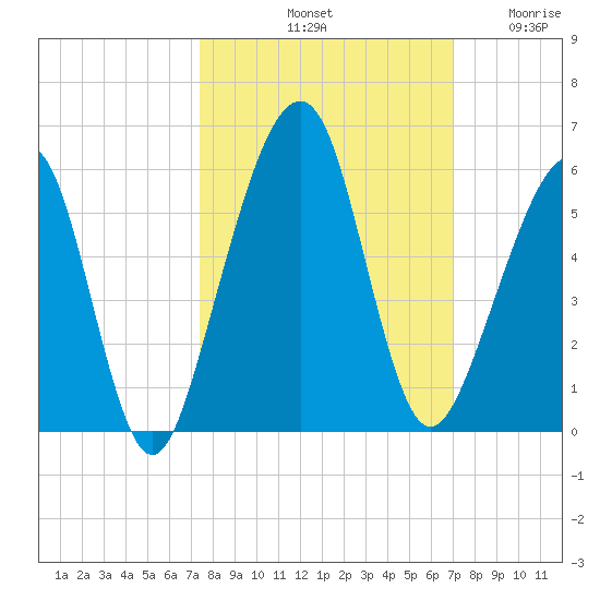 Beach Creek entrance tide chart for Friday, October 10, 2025