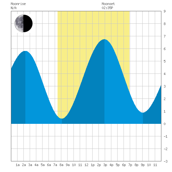 Beach Creek entrance tide chart for Monday, October 13, 2025