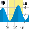 Beach Creek entrance tide chart for Monday, October 13, 2025