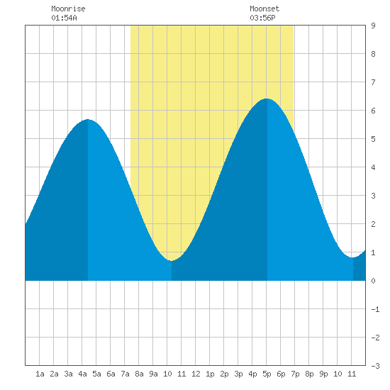 Beach Creek entrance tide chart for Wednesday, October 15, 2025