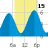 Beach Creek entrance tide chart for Wednesday, October 15, 2025
