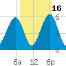 Beach Creek entrance tide chart for Thursday, October 16, 2025