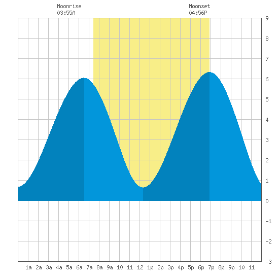 Beach Creek entrance tide chart for Friday, October 17, 2025
