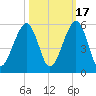Beach Creek entrance tide chart for Friday, October 17, 2025
