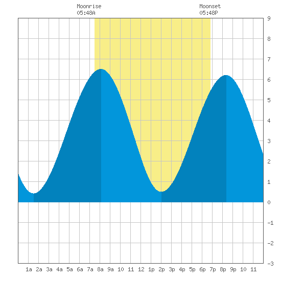 Beach Creek entrance tide chart for Sunday, October 19, 2025