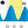 Beach Creek entrance tide chart for Tuesday, October 21, 2025