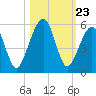 Beach Creek entrance tide chart for Thursday, October 23, 2025