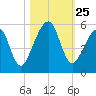 Beach Creek entrance tide chart for Saturday, October 25, 2025