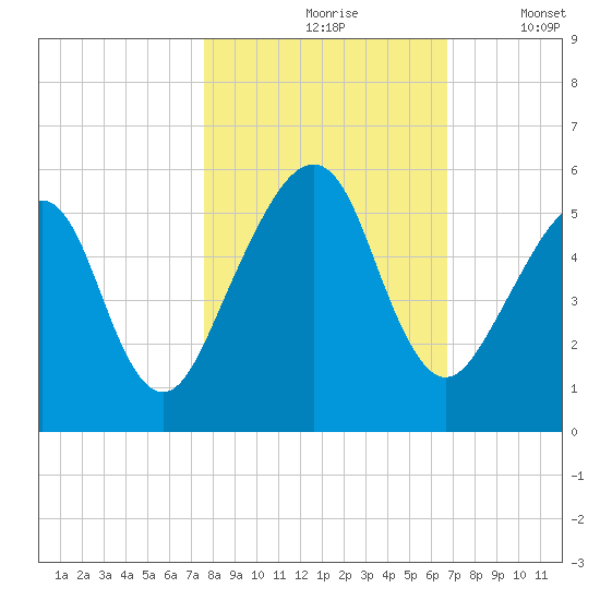 Beach Creek entrance tide chart for Sunday, October 26, 2025