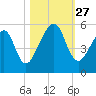 Beach Creek entrance tide chart for Monday, October 27, 2025