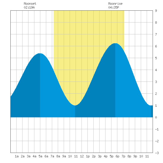 Beach Creek entrance tide chart for Thursday, October 2, 2025