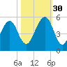 Beach Creek entrance tide chart for Thursday, October 30, 2025