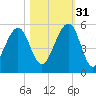 Beach Creek entrance tide chart for Friday, October 31, 2025