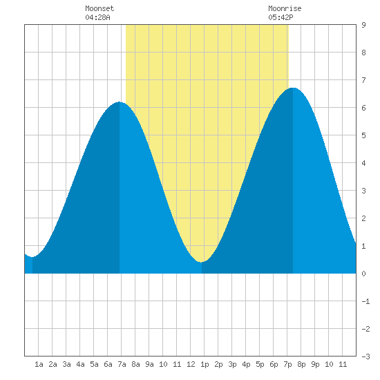 Beach Creek entrance tide chart for Saturday, October 4, 2025