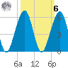Beach Creek entrance tide chart for Monday, October 6, 2025