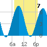 Beach Creek entrance tide chart for Tuesday, October 7, 2025