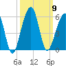 Beach Creek entrance tide chart for Thursday, October 9, 2025