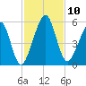Beach Creek entrance tide chart for Monday, November 10, 2025