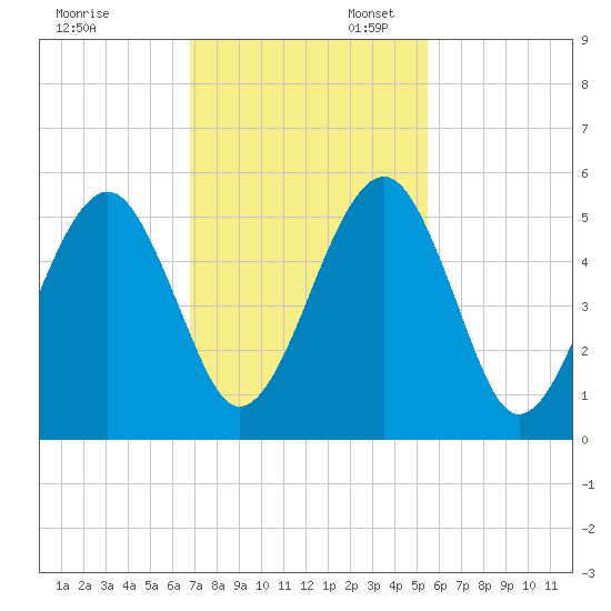 Beach Creek entrance tide chart for Thursday, November 13, 2025