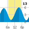 Beach Creek entrance tide chart for Thursday, November 13, 2025