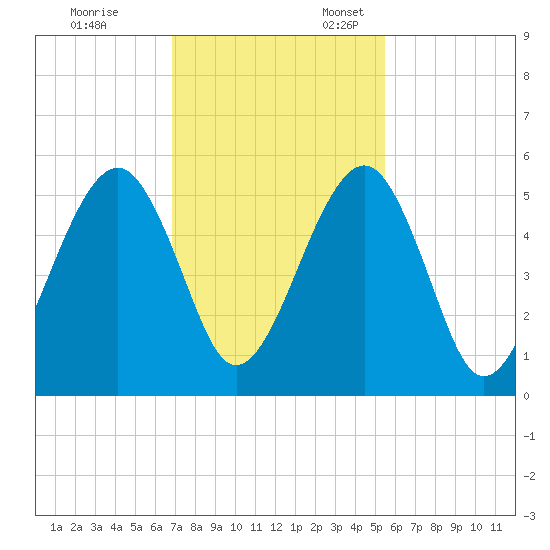 Beach Creek entrance tide chart for Friday, November 14, 2025