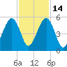 Beach Creek entrance tide chart for Friday, November 14, 2025