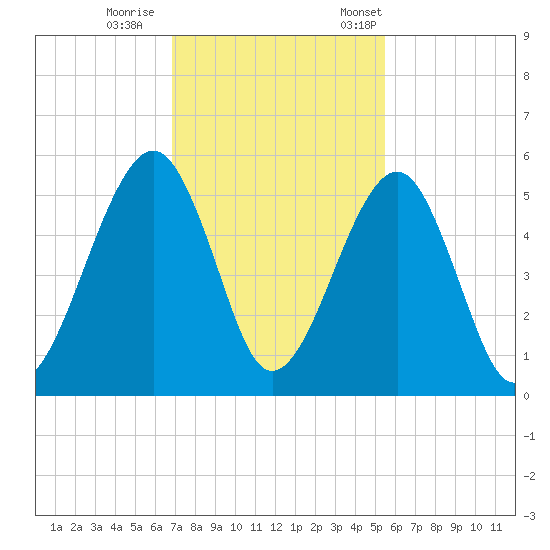 Beach Creek entrance tide chart for Sunday, November 16, 2025