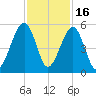 Beach Creek entrance tide chart for Sunday, November 16, 2025