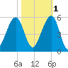 Beach Creek entrance tide chart for Saturday, November 1, 2025