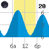 Beach Creek entrance tide chart for Thursday, November 20, 2025