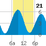 Beach Creek entrance tide chart for Friday, November 21, 2025