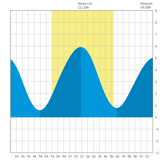 Beach Creek entrance tide chart for Tuesday, November 25, 2025
