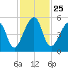 Beach Creek entrance tide chart for Tuesday, November 25, 2025