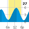 Beach Creek entrance tide chart for Thursday, November 27, 2025