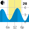 Beach Creek entrance tide chart for Friday, November 28, 2025