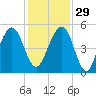Beach Creek entrance tide chart for Saturday, November 29, 2025