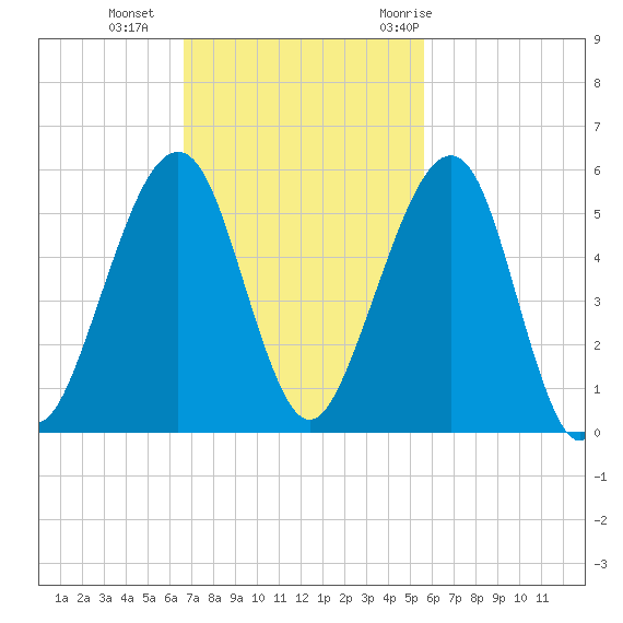 Beach Creek entrance tide chart for Sunday, November 2, 2025