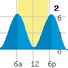 Beach Creek entrance tide chart for Sunday, November 2, 2025